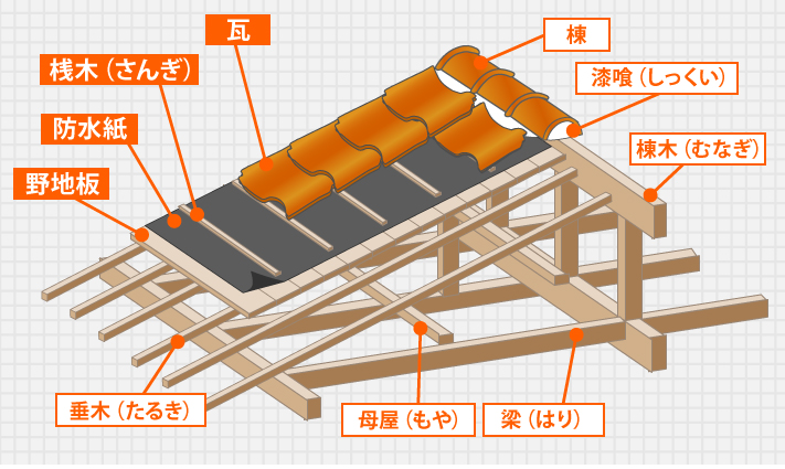 屋根の構造図