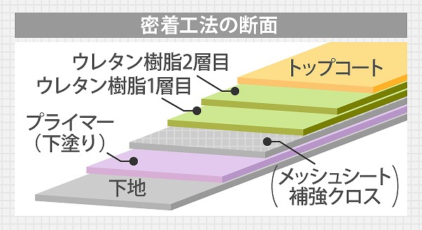 ウレタン防水密着工法