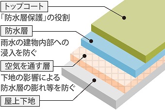 通気工法