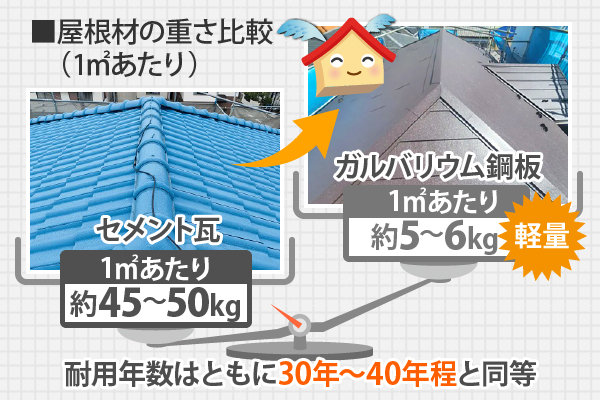 セメント瓦とガルバリウム鋼板の耐用年数はともに30年~40年程と同等