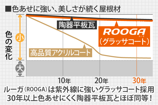 ルーガ(ROOGA)は紫外線に強いグラッサコート採用、30年以上色あせにくく陶器平板瓦とほぼ同等!