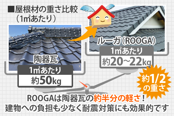 ROOGAは陶器瓦の約半分の軽さ!建物への負担も少なく耐震対策にも効果的です