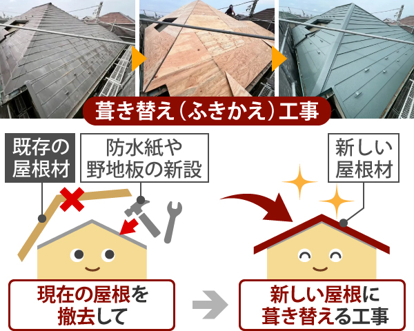葺き替え(ふきかえ)工事は現在の屋根を撤去して防水紙や野地板の新設を行い、新しい屋根に葺き替える工事です
