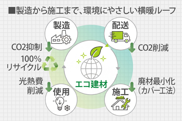 製造から施工まで、環境にやさしい横暖ルーフ